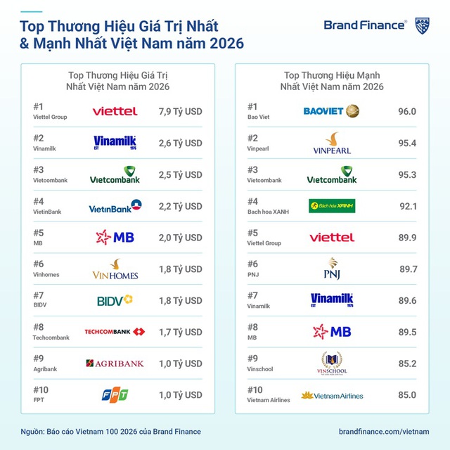 Brand Finance xếp hạng 10 thương hiệu giá trị nhất Việt Nam 2026- Ảnh 1.