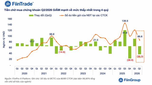 Tiền gửi tại các công ty chứng khoán thấp nhất 1 năm- Ảnh 1.