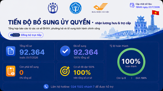 Hà Nội hoàn thành sớm đợt cao điểm hỗ trợ bổ sung thủ tục ủy quyền BHXH trước 3 ngày- Ảnh 1.