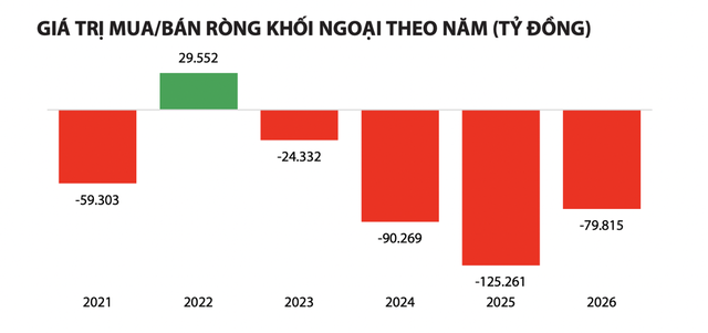 Khối ngoại bán ròng 319.000 tỷ đồng trên thị trường chứng khoán Việt Nam- Ảnh 1.