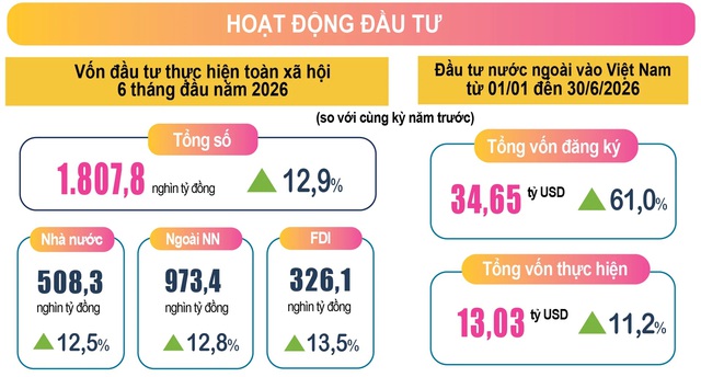 Vốn FDI vào Việt Nam vượt 34 tỷ USD - Ảnh 1.