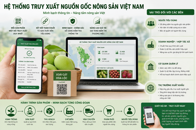 Hệ thống truy xuất nguồn gốc nông sản Việt Nam: Bước tiến quan trọng trong chuyển đổi số ngành nông nghiệp - Ảnh 1.
