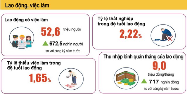 Thị trường lao động Việt Nam tiếp tục ghi nhận nhiều tín hiệu tích cực- Ảnh 1.