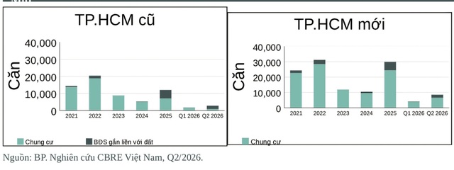 CBRE: Thị trường bất động sản TP.HCM phục hồi từ quý 2/2026- Ảnh 3.