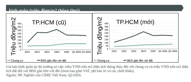 CBRE: Thị trường bất động sản TP.HCM phục hồi từ quý 2/2026- Ảnh 4.