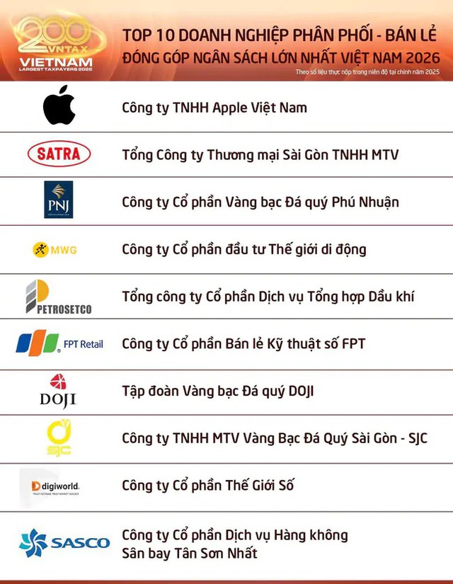 Top 10 doanh nghiệp phân phối - bán lẻ nộp NSNN gần 13.000 tỷ đồng- Ảnh 1.