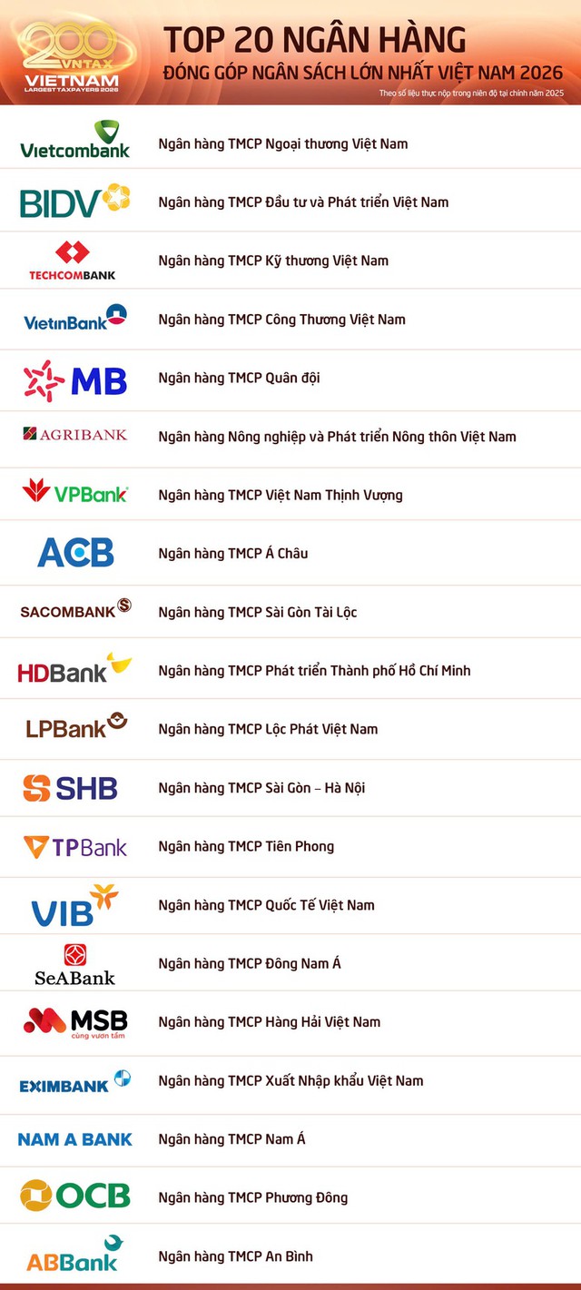 20 ngân hàng lớn đóng góp gần 103.000 tỷ đồng vào ngân sách- Ảnh 1.