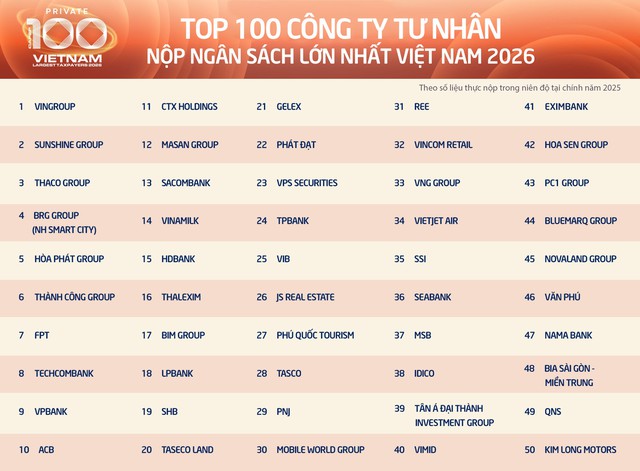 100 doanh nghiệp tư nhân nộp ngân sách vượt một trăm ngàn tỷ đồng/năm- Ảnh 1.