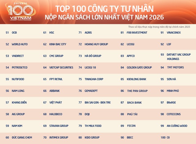 100 doanh nghiệp tư nhân nộp ngân sách vượt một trăm ngàn tỷ đồng/năm- Ảnh 2.
