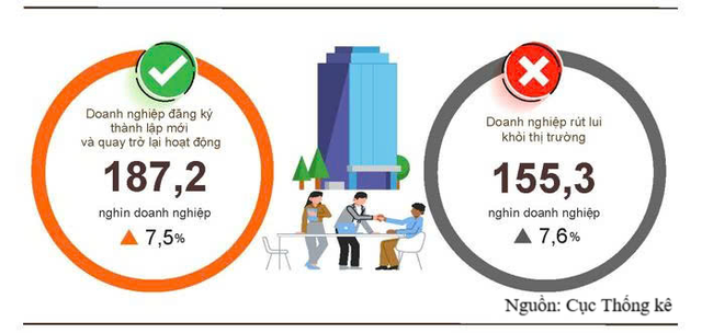 Gần 187.200 doanh nghiệp thành lập mới và quay trở lại hoạt động- Ảnh 1.