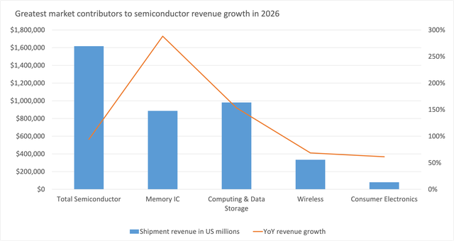 Dự báo doanh thu ngành bán dẫn năm 2026 tăng 94,1%- Ảnh 2.