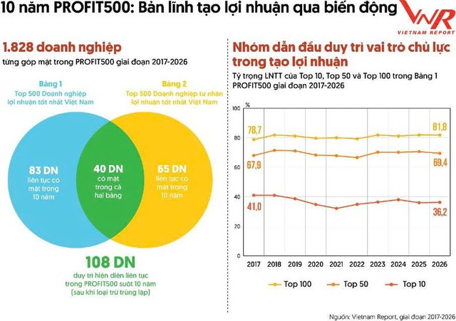 10 năm PROFIT500 và cuộc sàng lọc những doanh nghiệp tạo lợi nhuận bền vững- Ảnh 1.