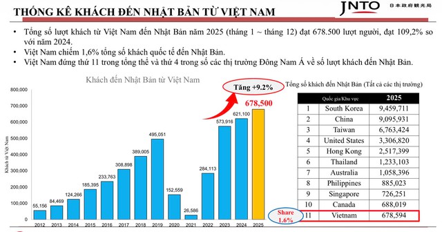 Xúc tiến du lịch Incentive Nhật Bản tại TP Cần Thơ - Ảnh 5.
