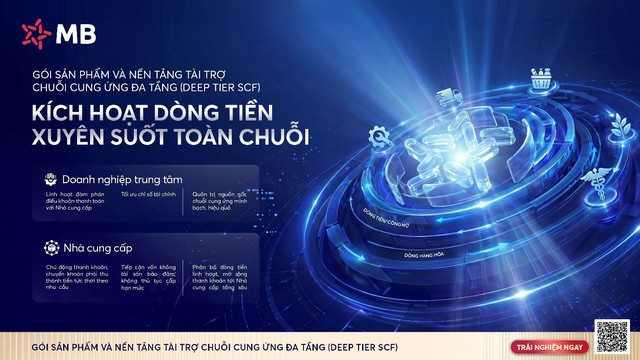 MB khơi thông nguồn vốn chuỗi cung ứng, mở rộng cơ hội tiếp cận tài chính cho doanh nghiệp - Ảnh 1.