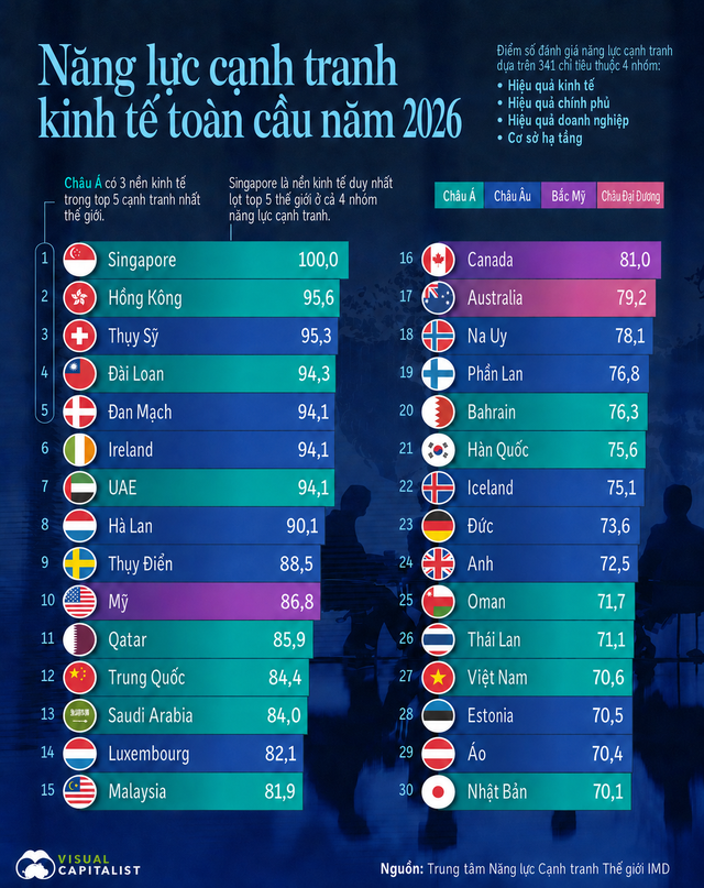 Việt Nam lần đầu vào top 30 nền kinh tế cạnh tranh nhất thế giới- Ảnh 1.