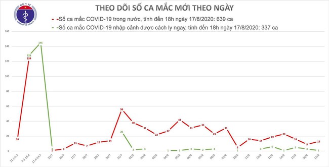 Việt Nam có tổng cộng 639 ca mắc COVID-19 do lây nhiễm trong nước - Ảnh 1.