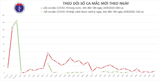 Đà Nẵng, Hải Dương tiếp tục ghi nhận ca mắc COVID-19 mới - Ảnh 1.