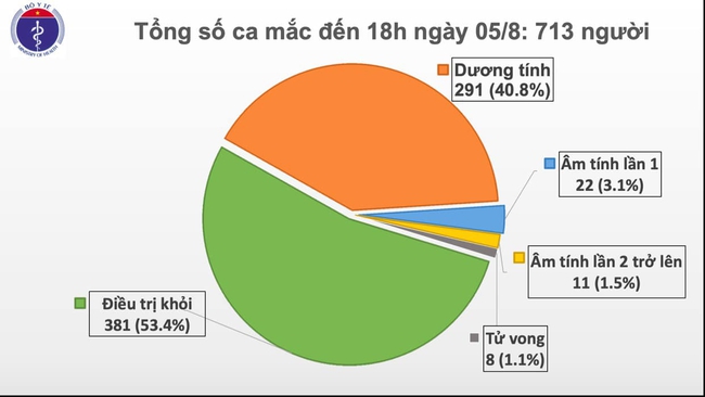 Ngày 05/8: Thêm 41 ca mắc Covid-19 mới - Ảnh 1.