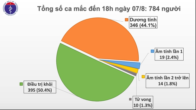 34 ca mắc mới, bệnh viện C Đà Nẵng mở cửa trở lại - Ảnh 1.