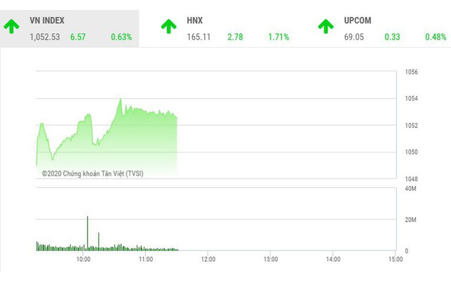 Nhóm cổ phiếu chứng khoán nổi sóng, VN-Index chinh phục mốc 1.050 điểm