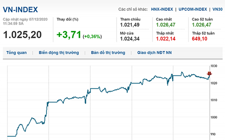 Thị trường chứng khoán 7/12 ngập sắc xanh, VN-Index tăng gần 4 điểm