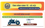 Kinh tế xã hội 2 tháng đầu năm 2025 đạt nhiều kết quả tích cực