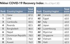 Việt Nam tăng 30 bậc trong bảng xếp hạng Chỉ số phục hồi COVID-19
