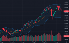 Nhà đầu tư thận trọng khi VN-Index về sát 1.200 điểm