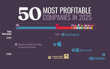 Các công ty có lợi nhuận cao nhất thế giới năm 2025