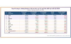 10 công ty chứng khoán có dư nợ margin lớn nhất quý I/2026