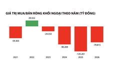 Khối ngoại bán ròng 319.000 tỷ đồng trên thị trường chứng khoán Việt Nam