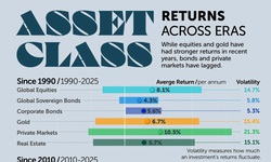 Lợi nhuận của các loại tài sản theo từng giai đoạn