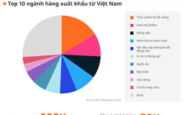 Alibaba.com dự đoán 3 ngành hàng Việt Nam xuất khẩu tiềm năng năm 2022