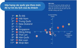 Người Việt xếp thứ hai châu Á về độ hào hứng đi du lịch sau đại dịch