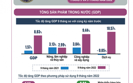 GDP 9 tháng tăng trưởng 8,83%, cao nhất cùng kỳ giai đoạn 2011-2022