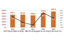 Tổng mức bán lẻ hàng hóa và doanh thu dịch vụ tiêu dùng tháng 11 tăng 10,1%