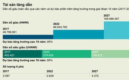Việt Nam có hơn 1.000 người sở hữu tài sản trên 30 triệu USD