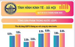 Kinh tế - xã hội 9 tháng đạt nhiều kết quả tích cực, quan trọng, toàn diện