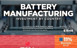 Những quốc gia đầu tư sản xuất pin nhiều nhất thế giới