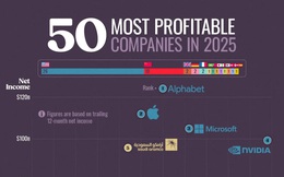Các công ty có lợi nhuận cao nhất thế giới năm 2025