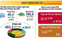 Tổng vốn FDI đăng ký cao nhất 5 năm trở lại đây
