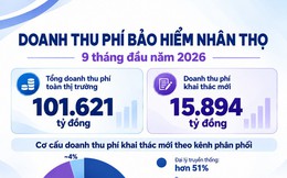 Doanh thu phí bảo hiểm nhân thọ khai thác mới đạt gần 16.000 tỷ đồng