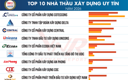 74,5% doanh nghiệp ngành xây dựng tăng cả doanh thu và lợi nhuận