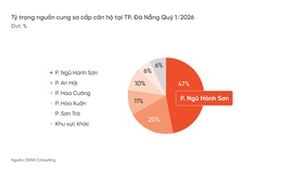DKRA Consulting: Quý 2/2026, thị trường bất động sản nhà ở TP. Đà Nẵng sẽ có những thách thức nhất định
