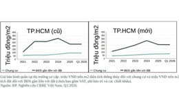 CBRE: Năm 2026, thị trường sàng lọc, người mua kỹ tính hơn, chủ đầu tư dè dặt