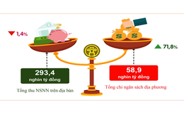 Hà Nội thu ngân sách 4 tháng ước thực hiện 293,4 nghìn tỷ đồng