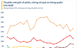 Top 10 công ty chứng khoán có thị phần môi giới lớn nhất trong quý I/2026