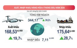 4 tháng đầu năm 2026, kim ngạch xuất, nhập khẩu tăng 24,2%