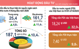 Vốn FDI thực hiện trong 4 tháng cao nhất 5 năm