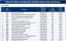 HOSE công bố danh mục VN30 trong quý III/2026